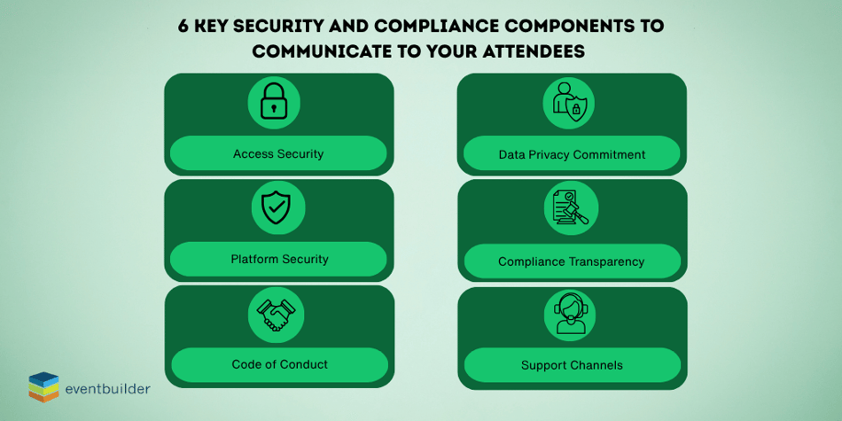 6 Key Security &amp; Compliance Components to Communicate to Your Attendees: Access Security, Data Privacy Commitment, Platform Security, Compliance Transparency, Code of Conduct, Support Channels.