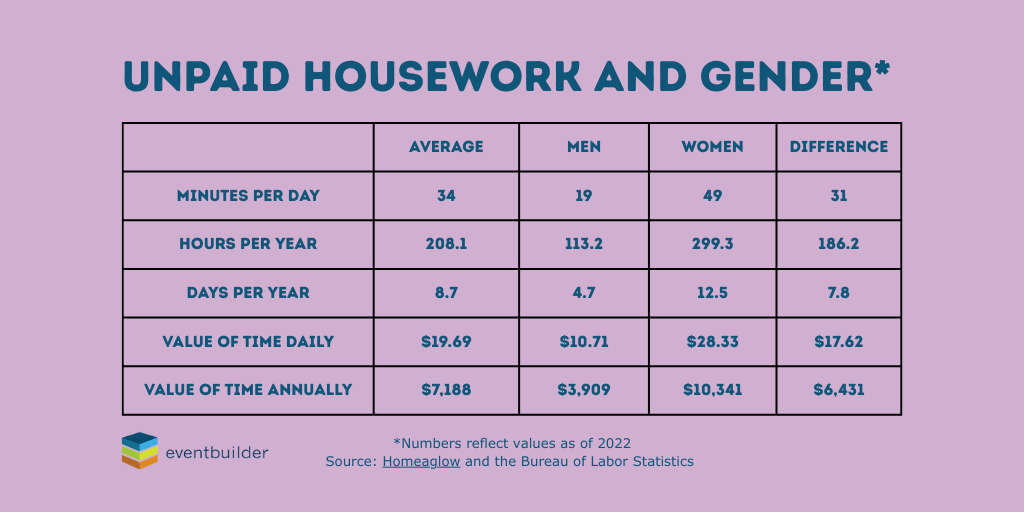 Table discussing gender differences, both in time and value, of unpaid housework.