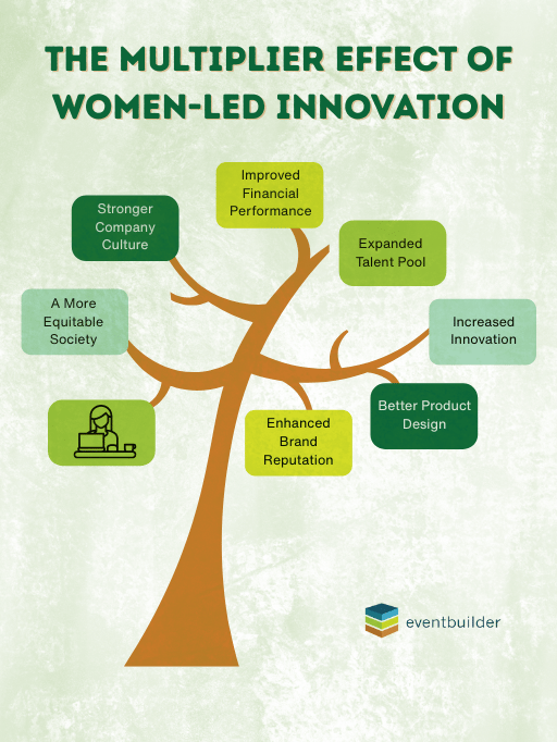 Tree with leaves describing the multiplier effect of women-led innovation in tech.