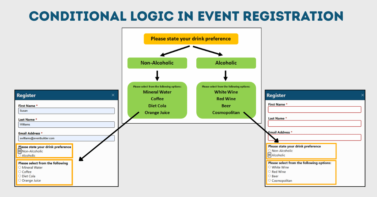 Graphic if a diagram detailing conditional logic in event registration.