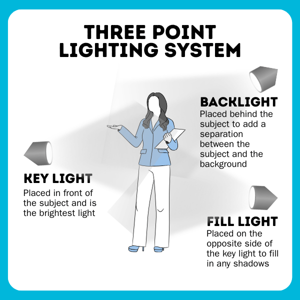 A image of a woman with three lights, one behind, and one either side of her to demonstrate the three point lighting system
