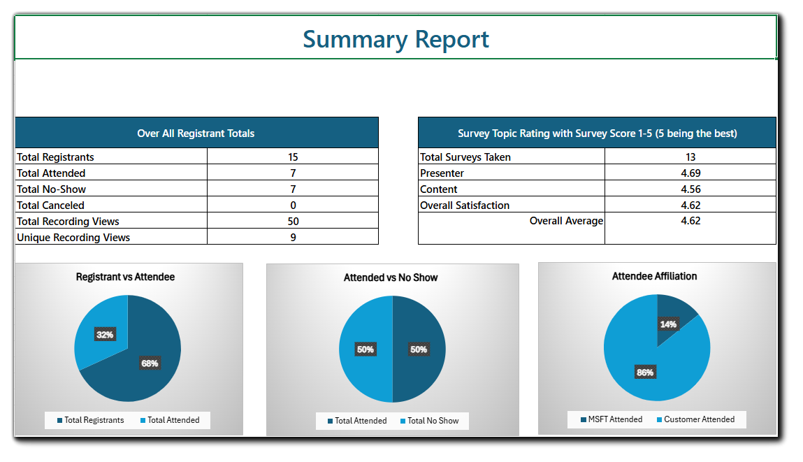Custom Summary Event Report Teams Town Hall