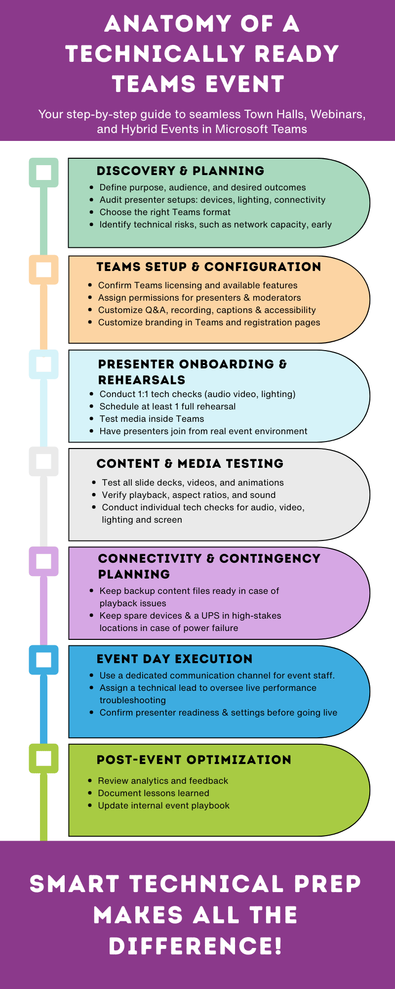 Anatomy of a Technically Ready Teams Event