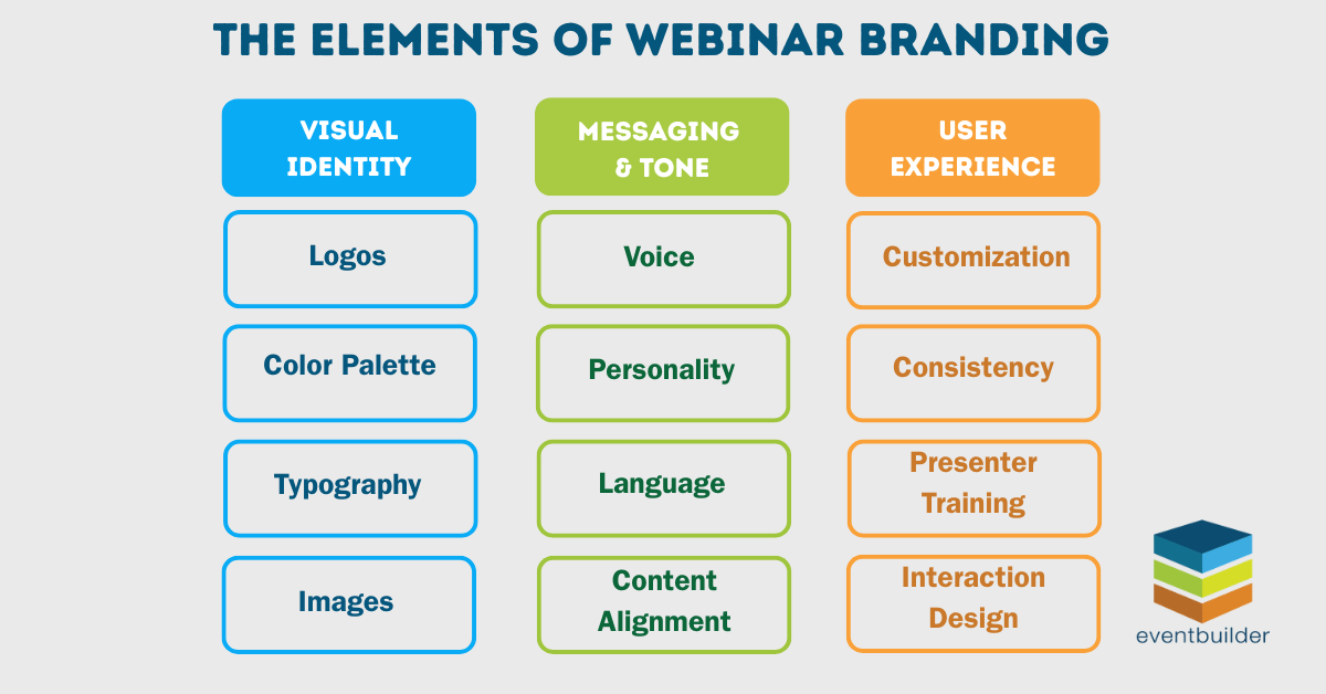 Infographic: Elements of Webinar Branding: Visual Identity, Messaging &amp; Tone, User Experience.