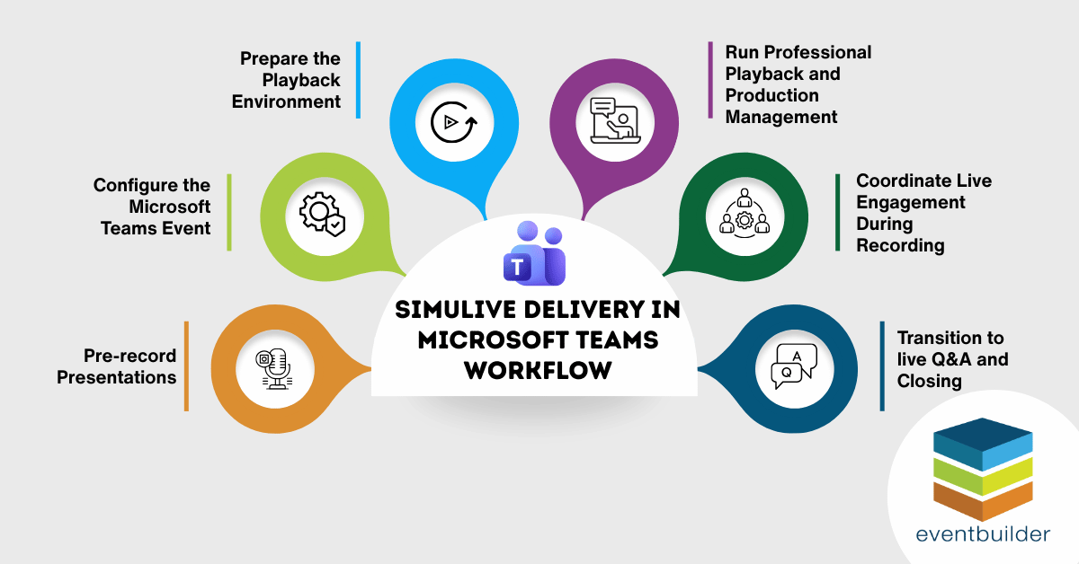 Simulive Delivery in Microsoft Teams Workflow