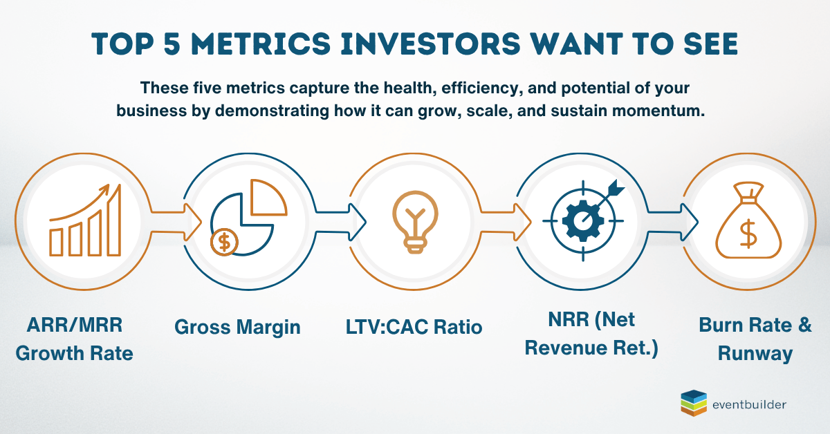 Graphic detailing the top 5 metrics investors want to see. ARR/MRR, Gross Margin, LTV:CAC Ratio, NRR (Net Revenue Retention), Burn Rate &amp; Runway.