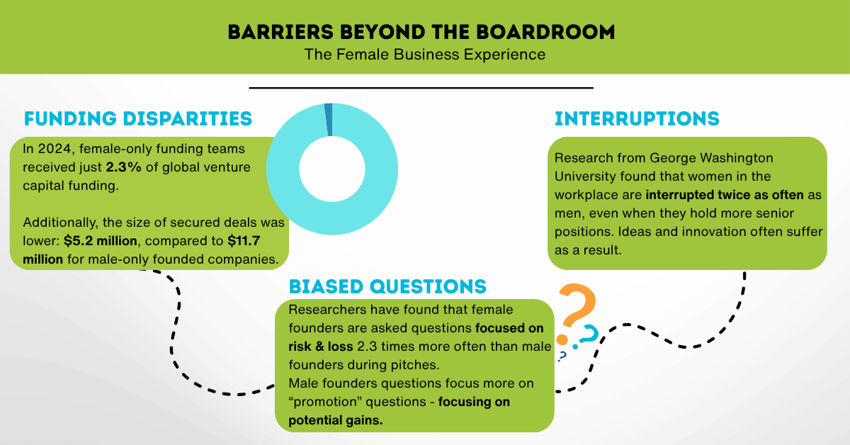 Graphic: "Barriers Beyond the Boardroom" with stats regarding funding disparities, biased questions, and interruptions.