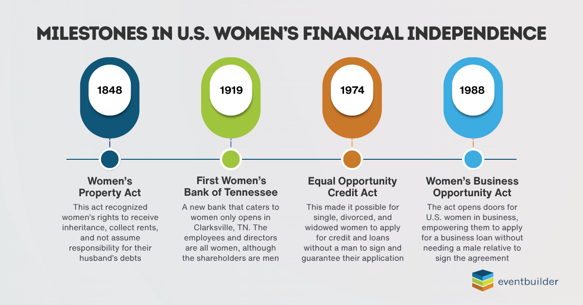 Infographic showing key milestones in women’s business rights from 1848 to 1988.