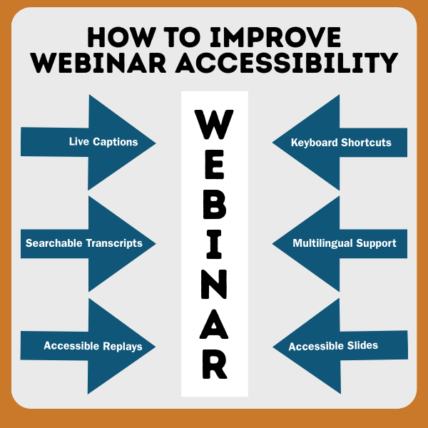 A diagram in blue and orange suggests 6 ways to make webinars more accessible, including adding, live captions, accessible slides, replays and transcripts.