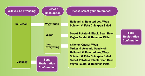 A flow chart showing how conditional logic can be used to filter registrants needs and wants for an event, int his example, meal choices