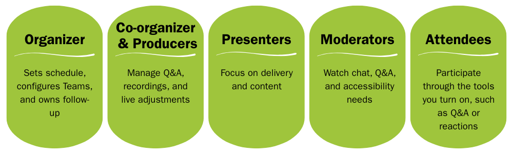 Organizer sets schedule, configures Teams, and owns follow-up
Co-organizers / Producers manage Q&A, recordings, and live adjustments
Presenters focus on delivery and content
Moderators watch chat, Q&A, and accessibility needs
Attendees participate