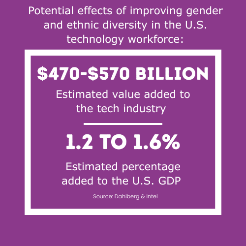 Potential for $470-570 billion in value and 1.2-1.6% added to the tech industry and U.S. GDP with improved gender and ethnic diversity in the workforce.