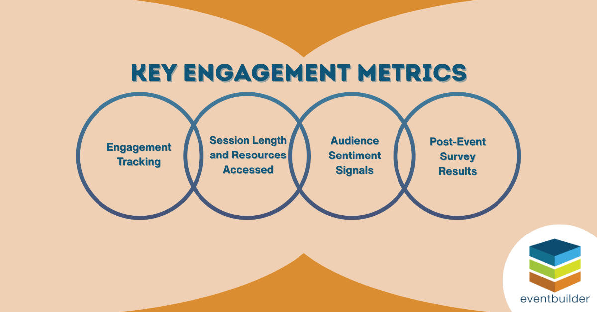Graphic: Key Engagement Metrics (Engagement tracking, Session length, Audience sentiment signals, post-event survey results).