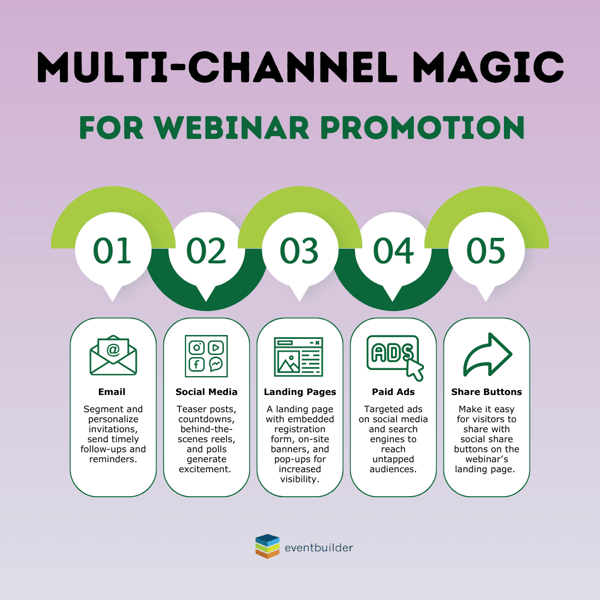 Multi-Channel Webinar Promotion