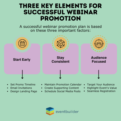 Infographic: Three Key Elements For Successful Webinar Promotion: Start Early, Stay Consistent, Audience-Focused.