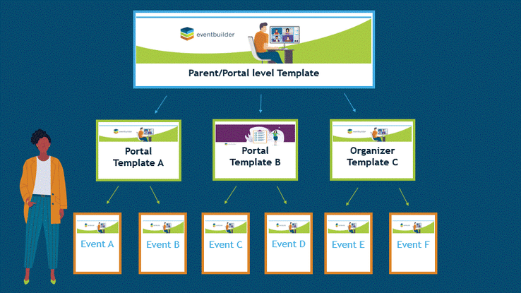 GIF: Parent/Portal Template changes banner, the change flows down to Portal Template A & Organizer Template C, but Portal Template B had already changed its banner. The Banner on Portal Template B remains the same.