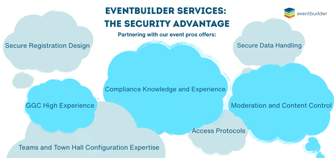 Text graphic describing EventBuilder Services Advantage regarding event security. Partnering offers compliance and GCC High experience, secure data handling, access protocols, moderation and content control, Teams and Town Hall configuration expertise.