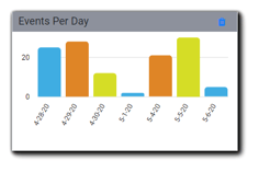 Screenshot: Events Per Day widget bar graph display.