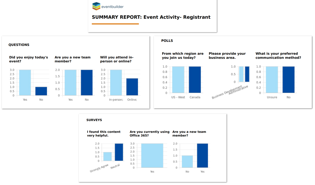 Screenshot: Summary Report Example -Bar Charts depicting Questions, Polls, and Survey data.