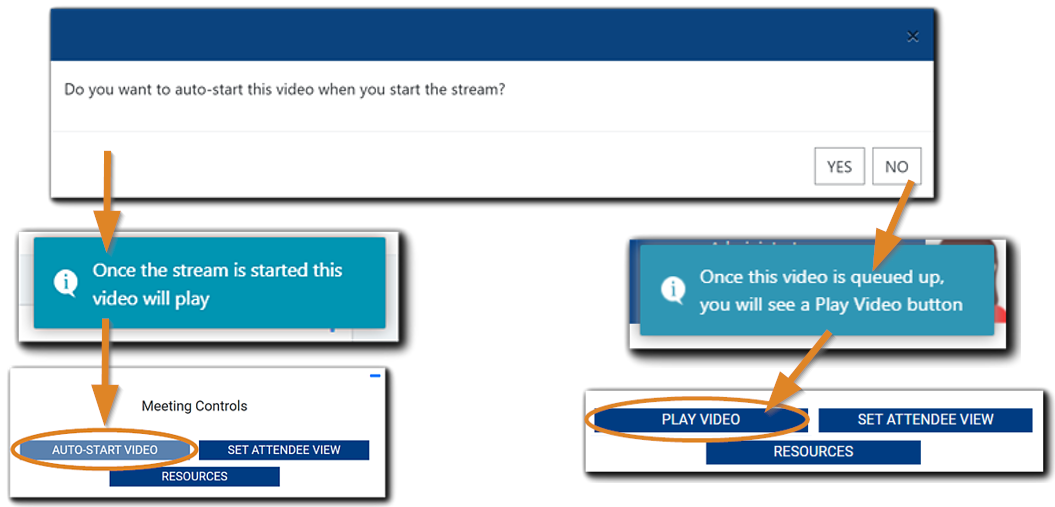 Screenshot: Video queueing progression - The Auto-Start dialog. Image text: 'Do you want to auto-start this video when you start the stream?' Yes button/No button. Yes button points to confirmation & auto-start meeting control view. No button points to confirmation and play video meeting control view.